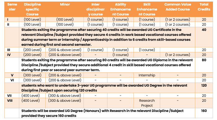 Curriculum and Credit Framework for UG Programme: A New Road Map for ...